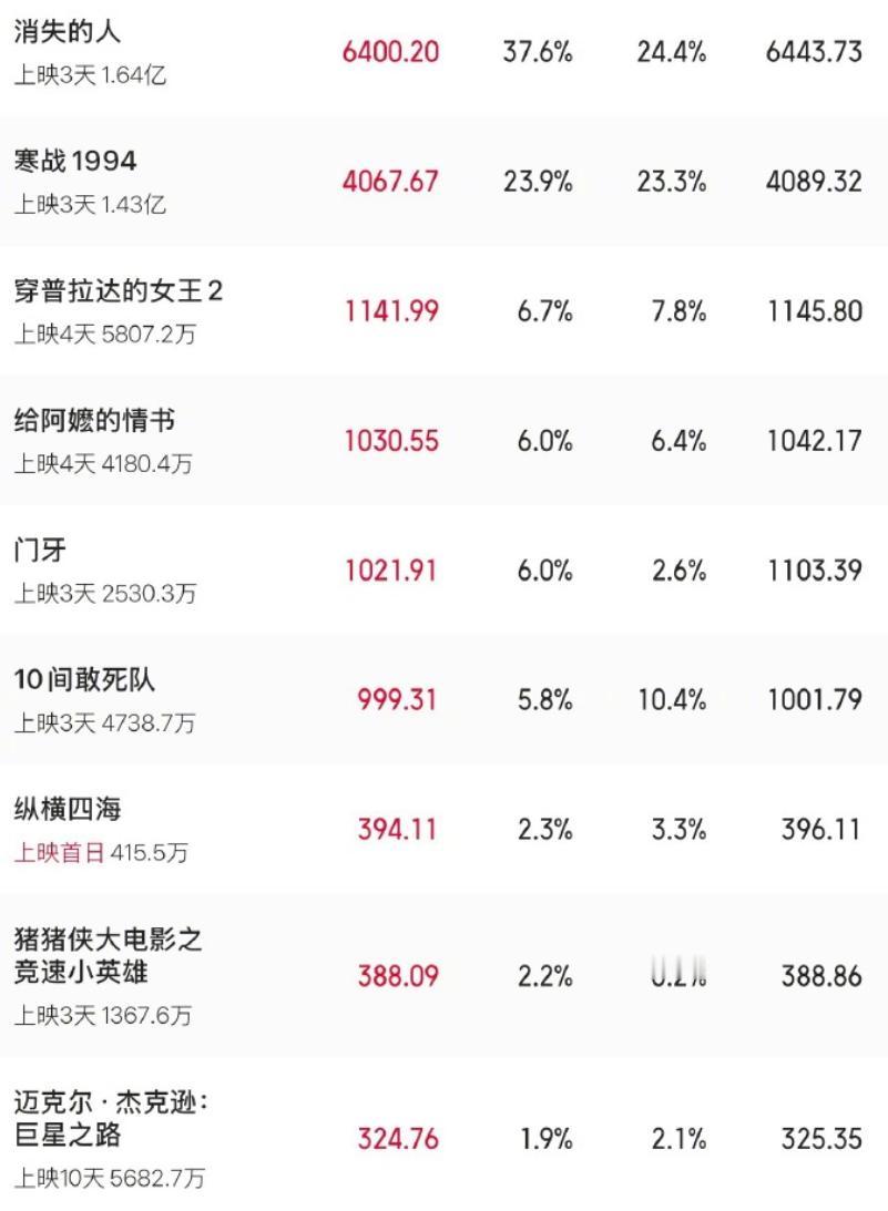 你还会去电影院看电影？2026年五一档票房数据尤为刺眼：截止到5月4日晚，档