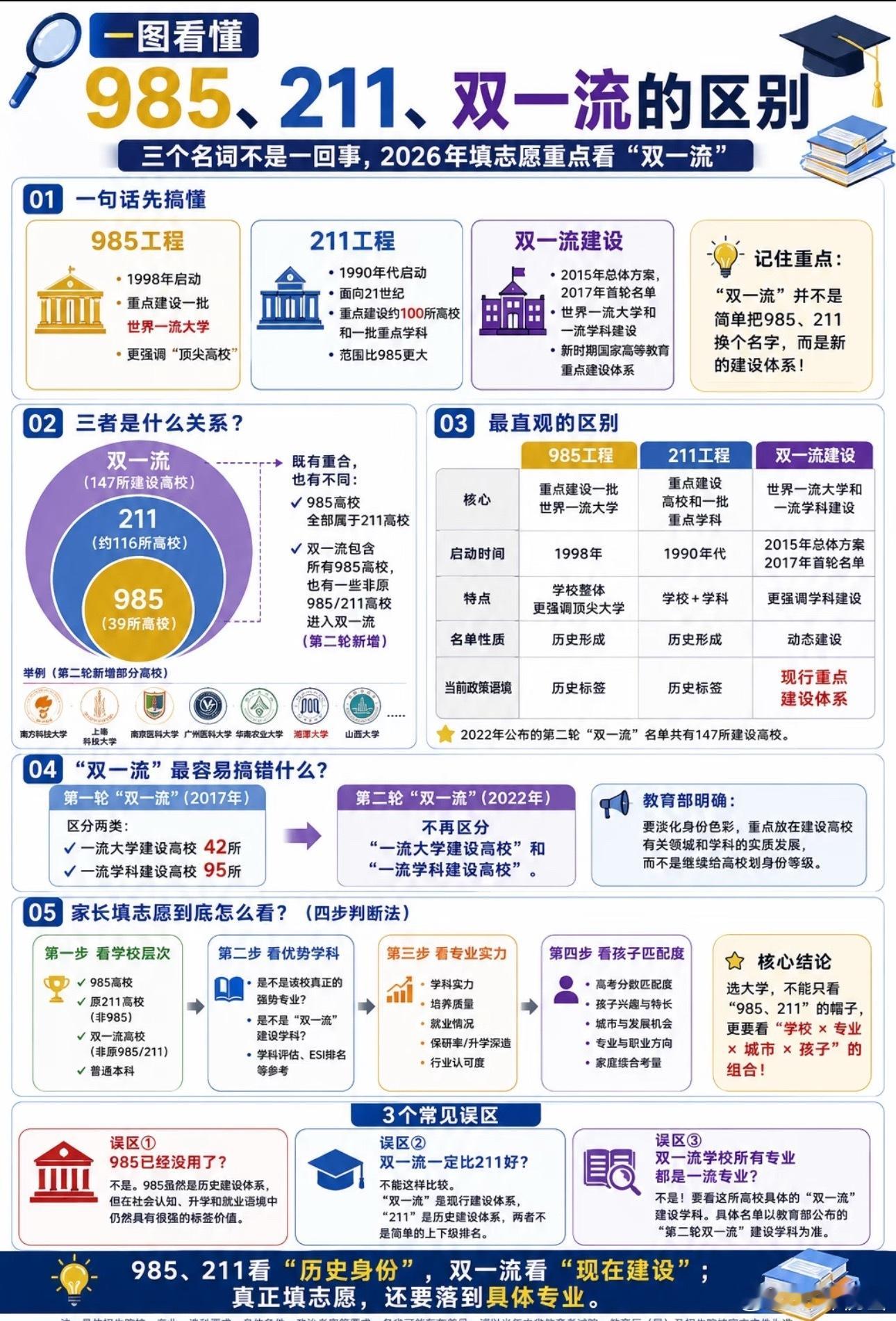 985，211，双一流，有什么区别？​​​