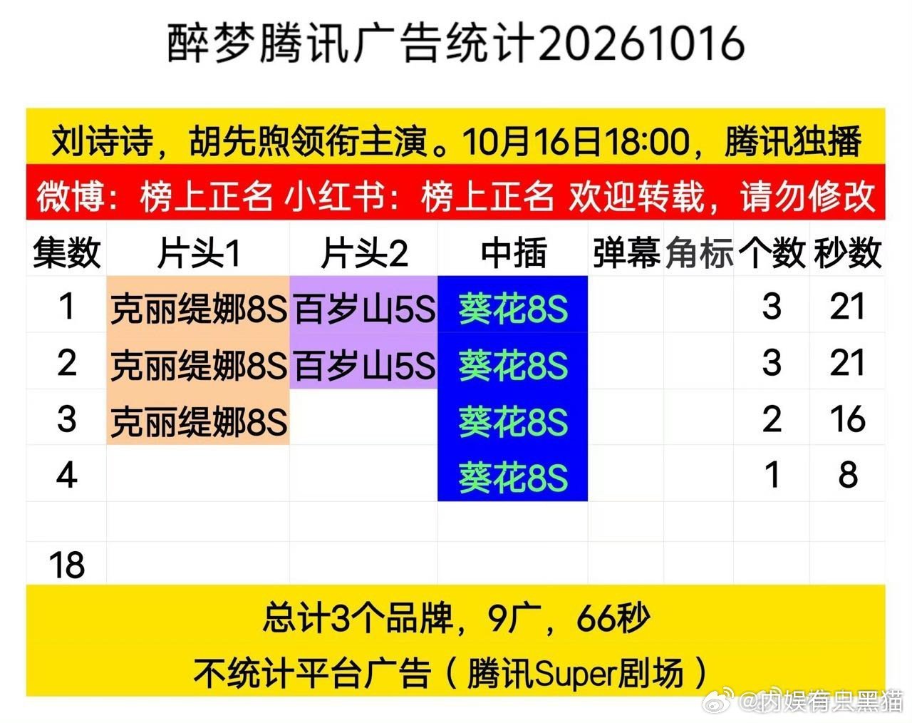 刘诗诗现在播剧这么虐了吗？醉梦这个招商怎么这么差？一到单人扛剧扛招商的时候，刘诗