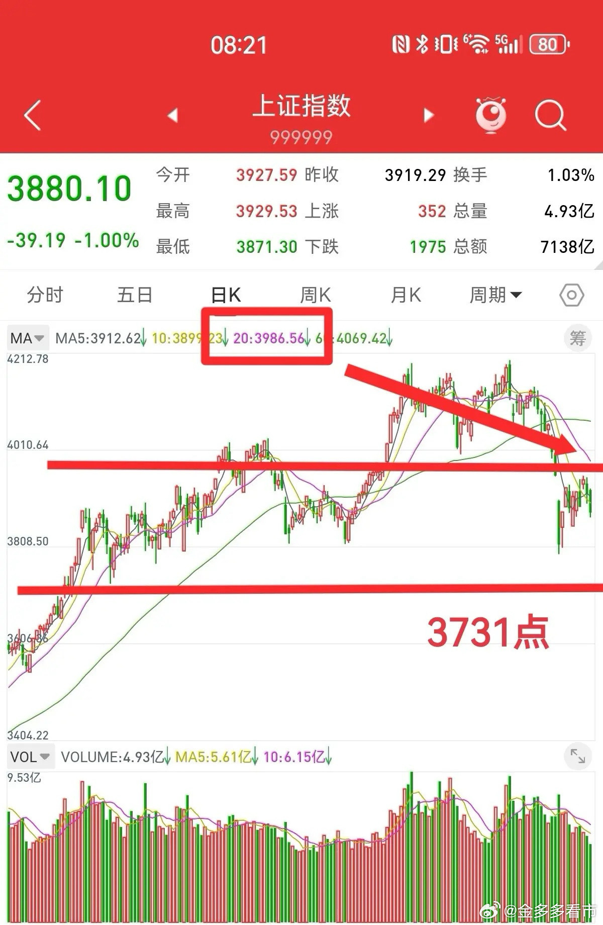 4月5日，下周还会大幅下跌吗？根据日线结构分析，上证指数的支撑位，阻力位都在哪里