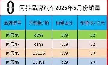 路遥知马力，华为合作的问界车销量越来越好，因为都是高端车，所以要用硬实力让大家慢