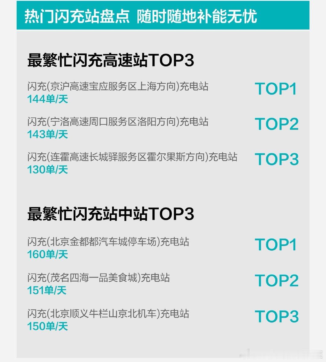 比亚迪闪充国庆服务报告！猛！​​​