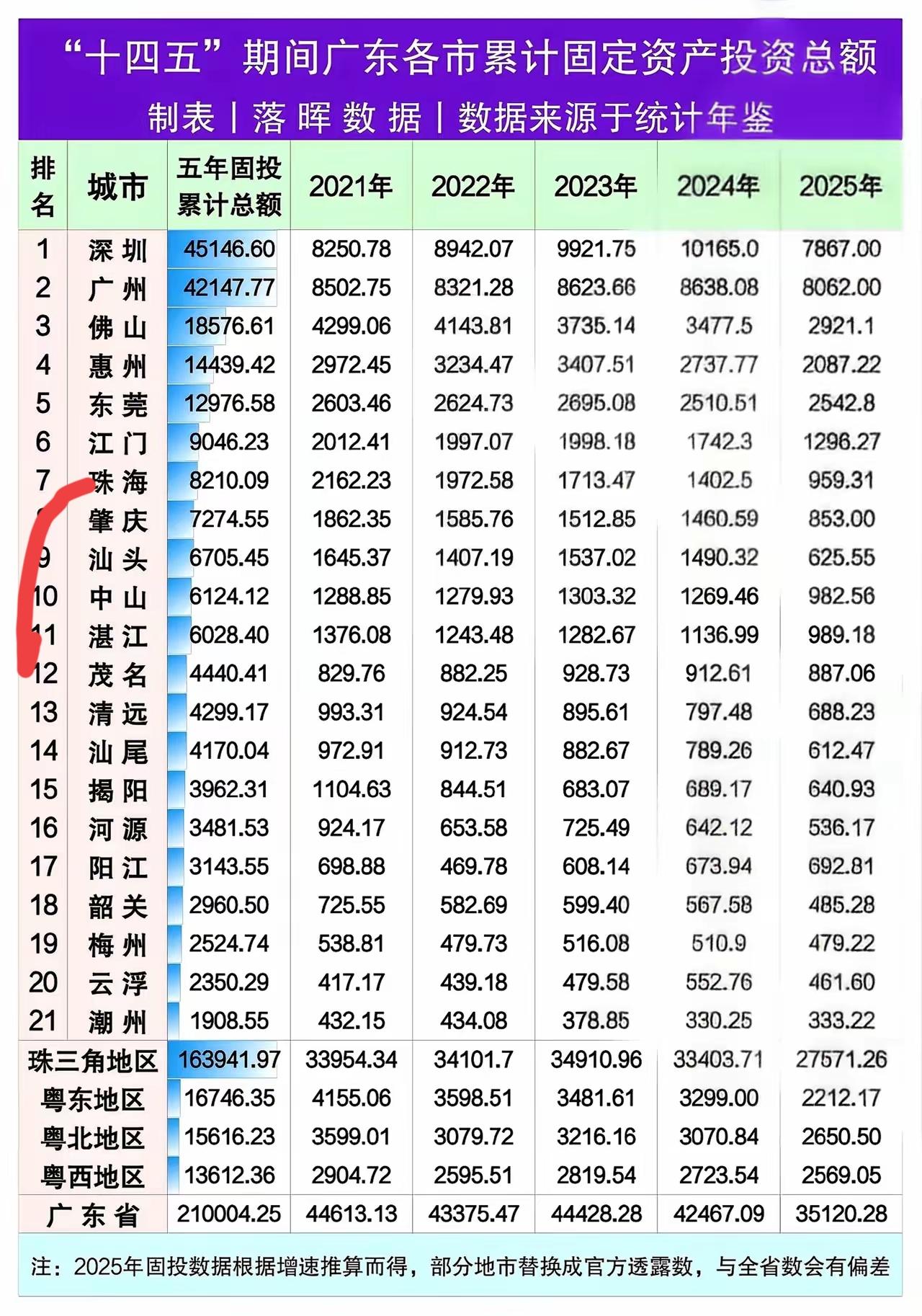 汕头GDP不可能如此这般低的吧？这个‘十四五’期间广东省各市累计固定资产投资总