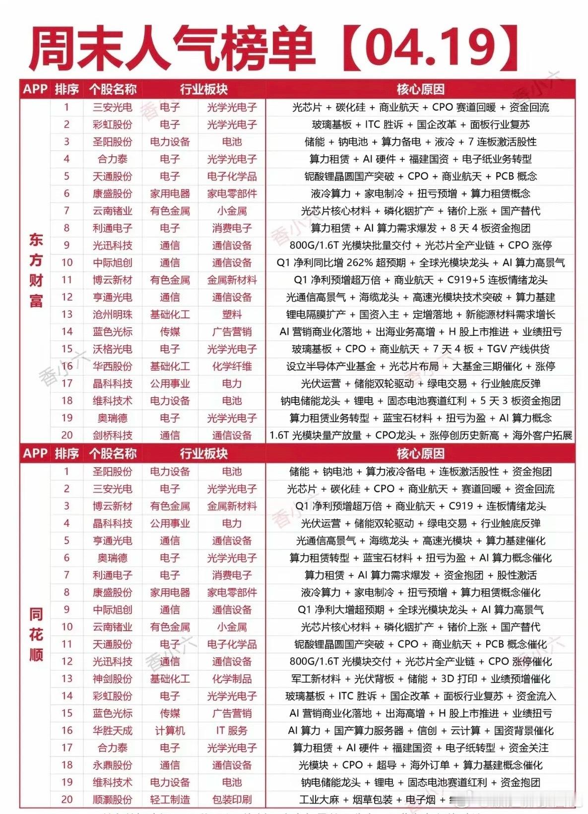 4.19周日周末：人气热度榜！两大平台人气榜：1.光芯片+碳化硅2.电池+储