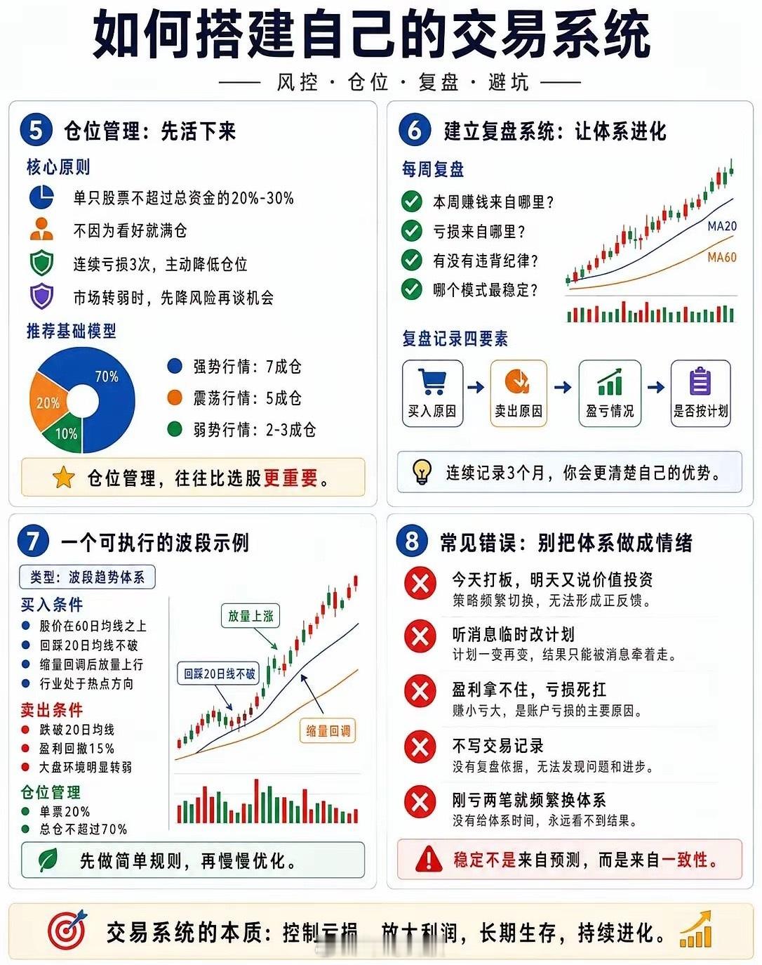 如何搭建自己的交易系统交易做久了你会发现，真正让人稳定下来的，不是多学几个指标，