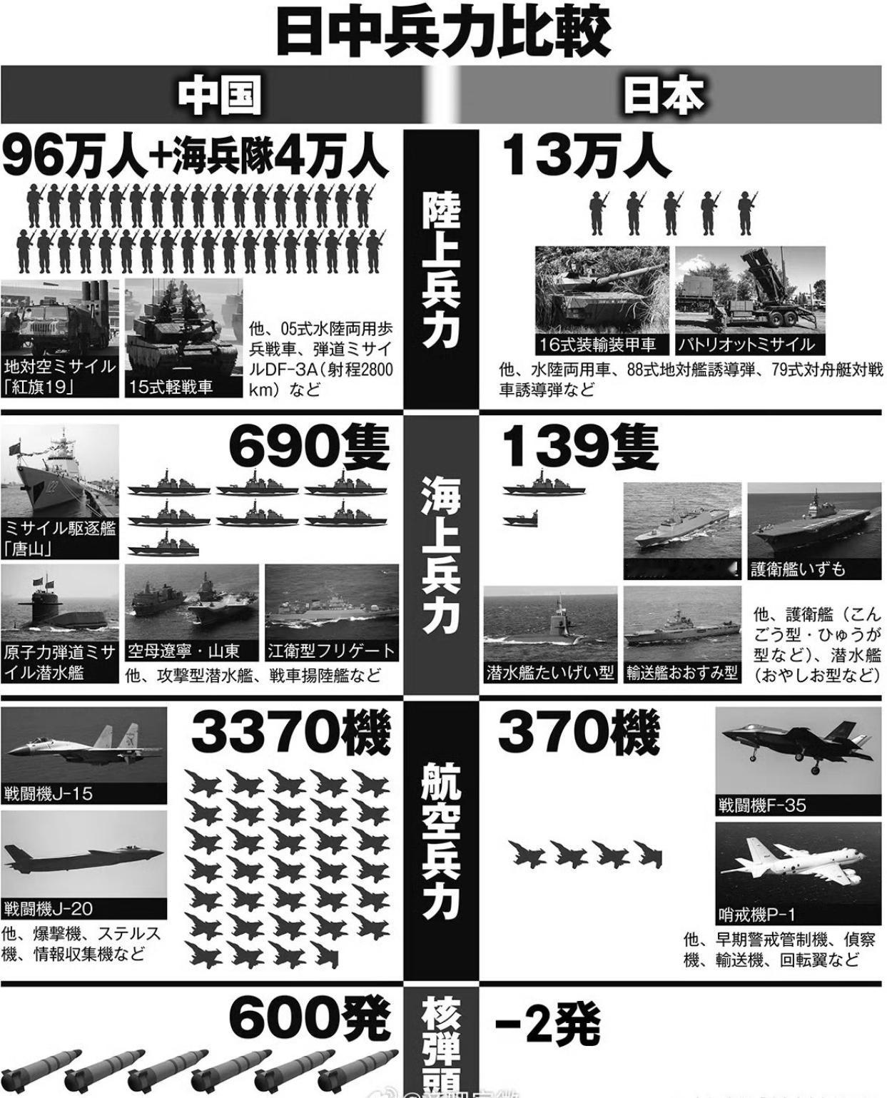 就小本子的这点家底，感觉如果开战，能够一次性都给他全扬了。139艘军舰，估计