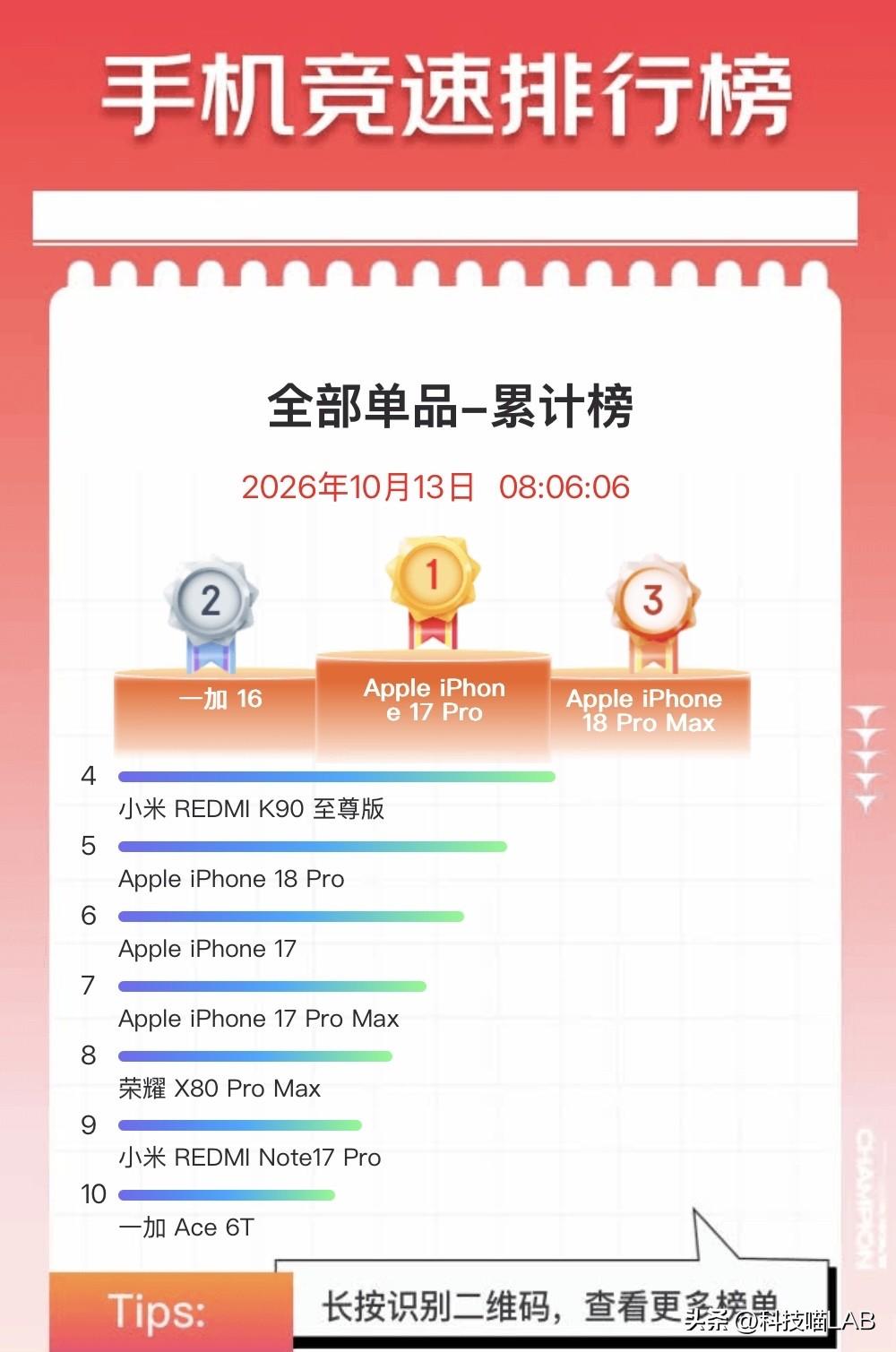 双十一开始了，截至目前手机销量TOP101.iPhone17Pro2
