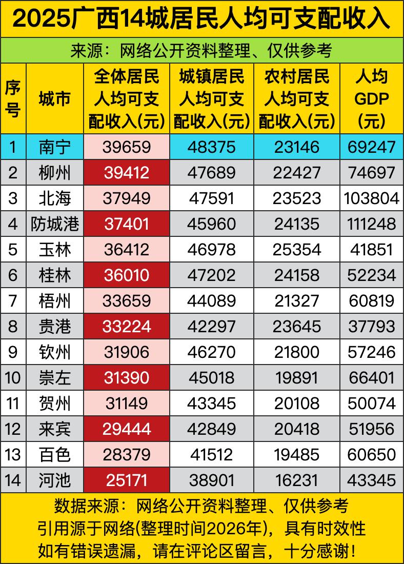 咱广西14个地市的可支配收入数据新鲜扒出来了，首府南宁不出意外拿了全体榜单第一，