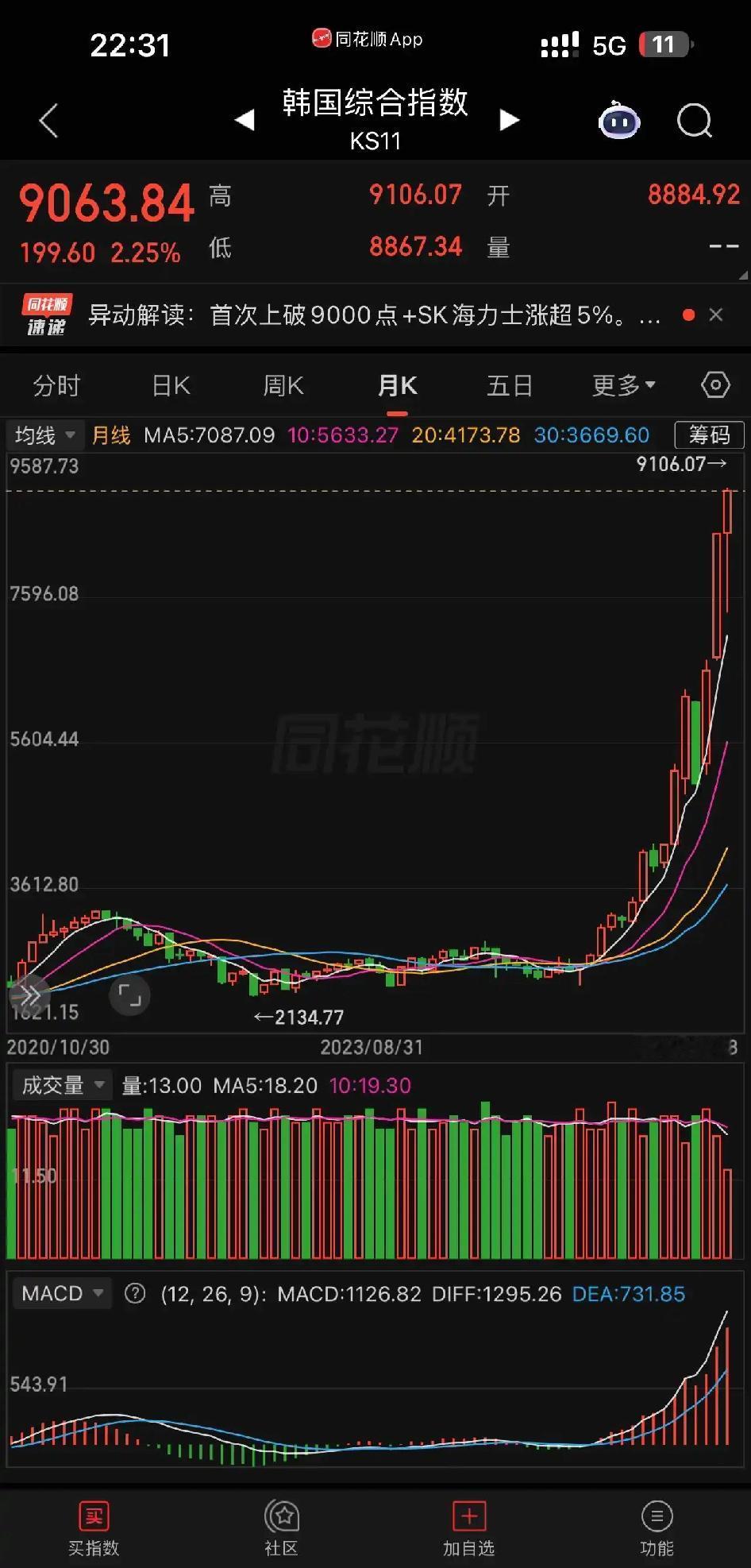 之前被人嘲讽的韩国，已经要突破一万点了我觉得之前嘲讽三星海力士泡沫完全是没道