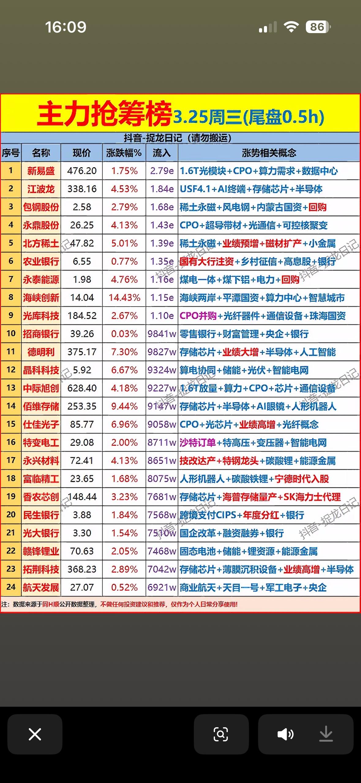 3月25日尾盘30分钟主力抢筹前24名个股展示3月25日A股尾盘太刺激了，主