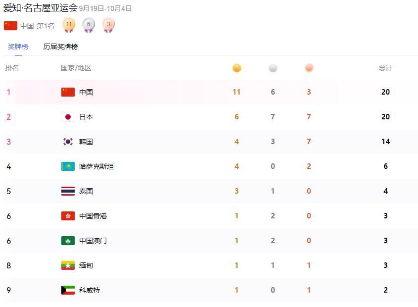 11金领跑的中国队，和一块被官网“弄丢”的首金！中国队首日狂揽11金，亚组委却