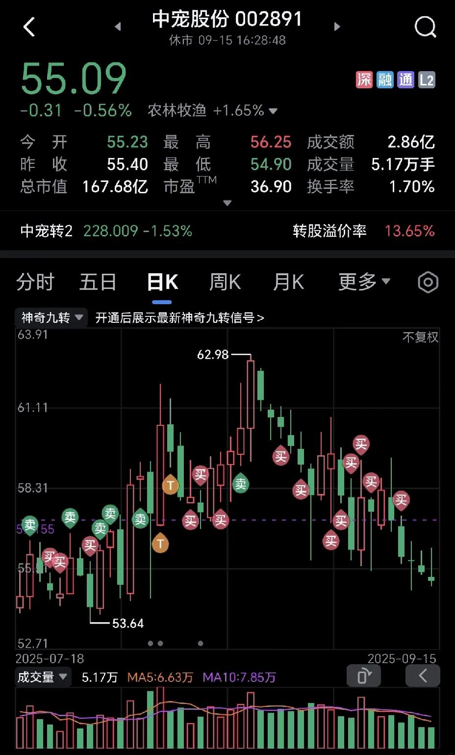 中宠股份真是又爱又恨，最近连续跌了五天，被套在里面了。一直相信中宠股份是好股票