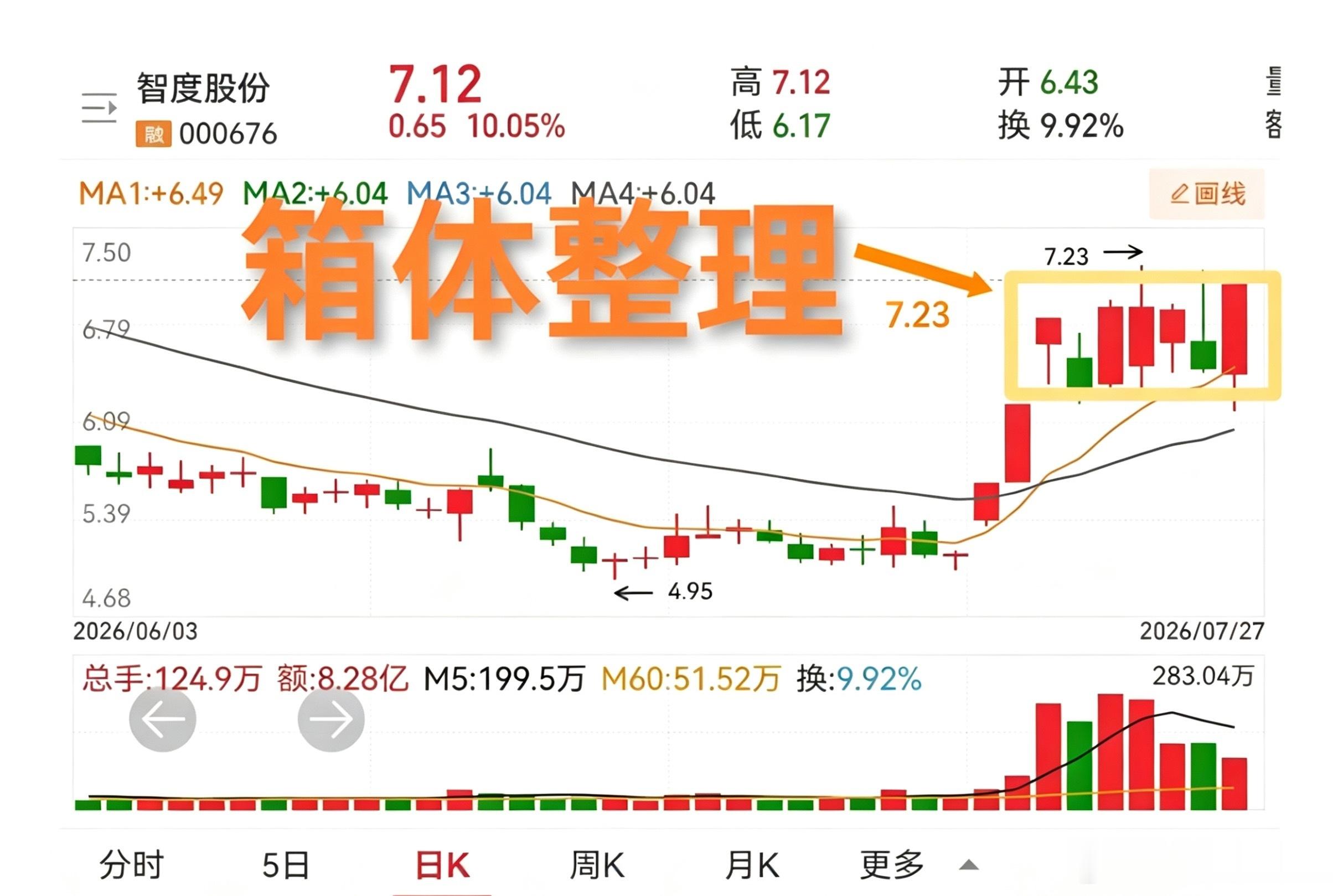 箱体整理形态也分时间长短，有大箱体和小箱体之分。智度股份的形态就属于一个小箱体整