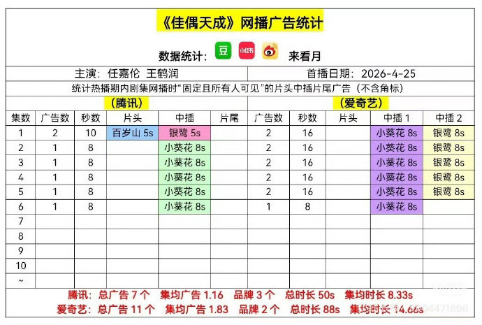 佳偶天成我的评分：佳偶天成首播观众反响任嘉伦新剧《佳偶天成》开播首日爱奇艺热度