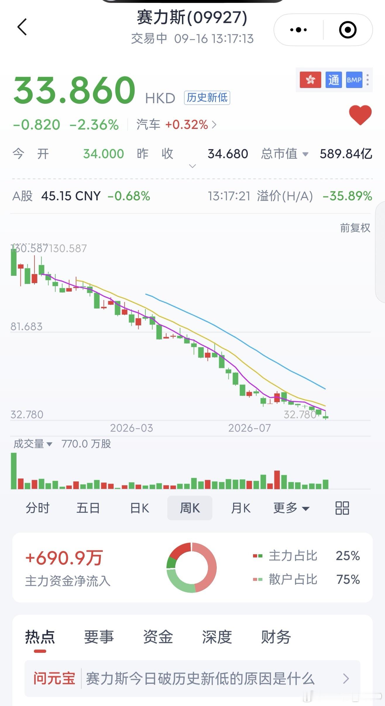 股民最惨。。。华为赛力斯合作模式调整​​​