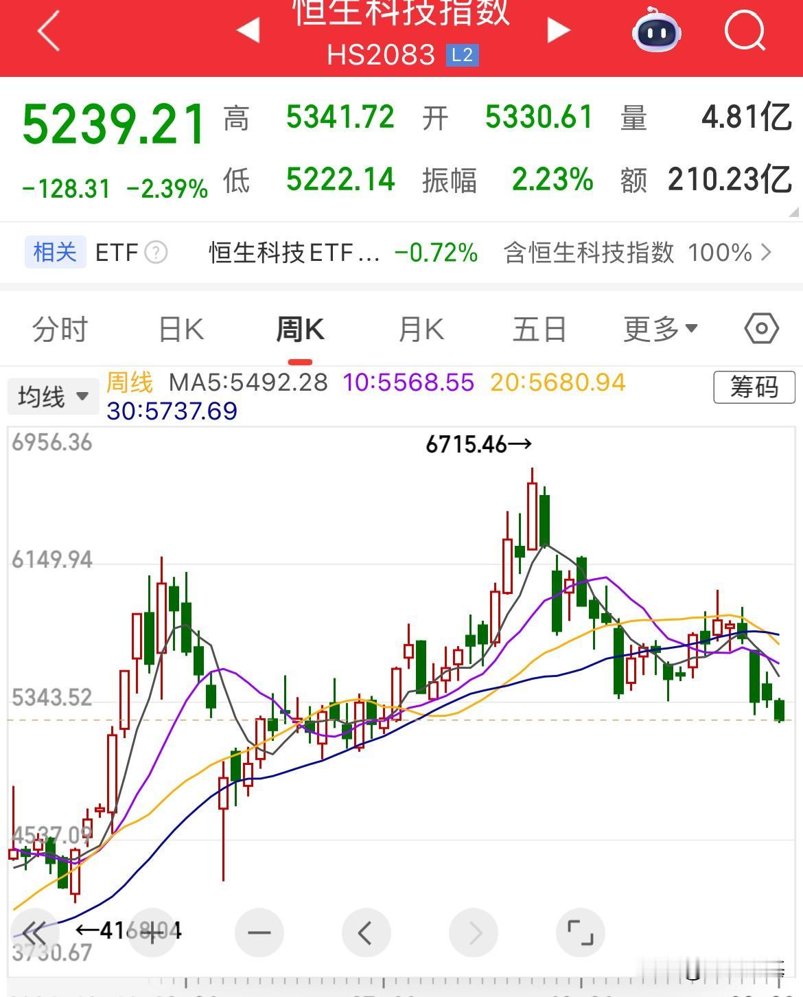恒生科技含科技量到底有多少了？跌破2025年7月18日的低点，再创新低了，恒生科