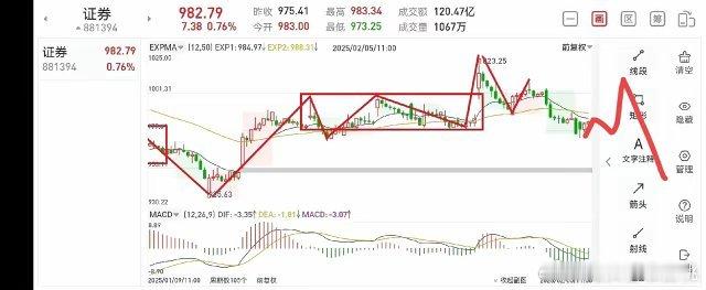 浅谈证券板块（2025.2.5）大家新年好！今天证券板块整体处于震荡上行之中，由