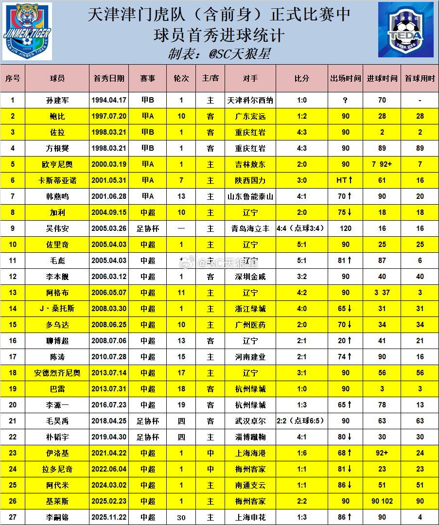 看谁能成为第28位，职业化以来球队正式比赛中首秀进球的队员。天津津门虎中超联赛天