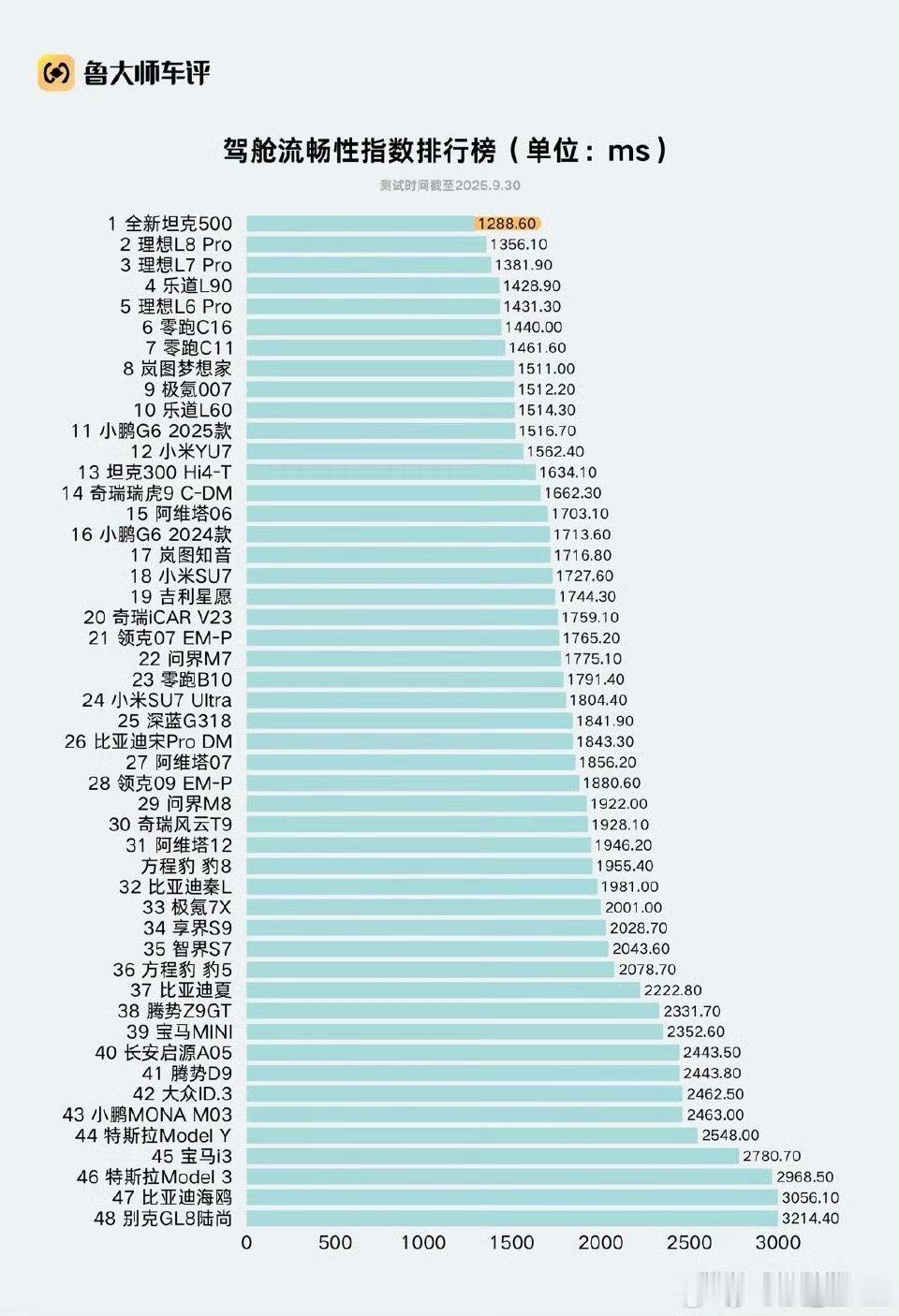 坦克这个品牌。其实不了解的人，会有许多刻板印象。比如智能化方面的东西。大家都知道