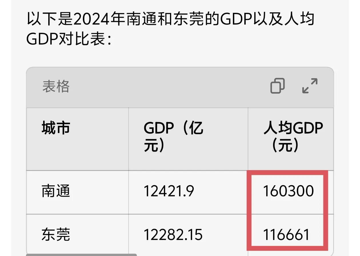 一直以为东莞很富裕，没想到人均GDP比南通低一大截。2024年南通人均GDP超1