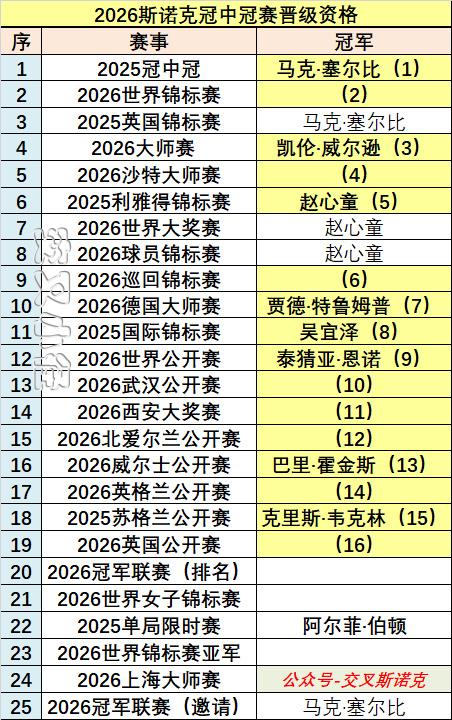 2026冠中冠晋级资格：八人锁定，泰猜亚时隔7年获邀，赵心童和吴宜泽入选。今年