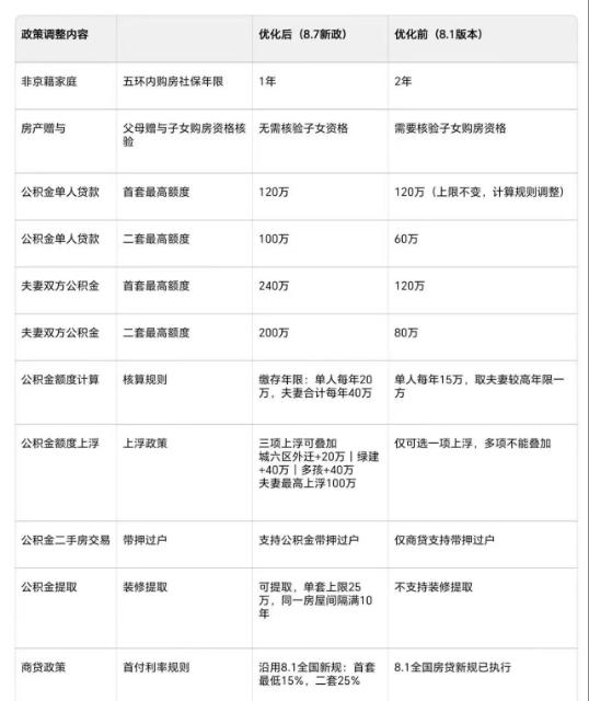 下面8.7新政图表，有需要者建议收藏，将来一定有用！看到一个关于8.7北京房