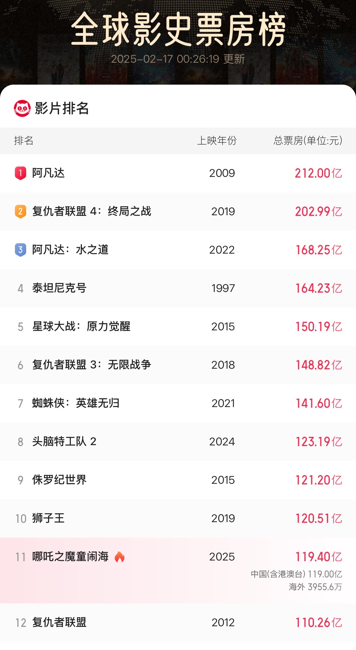 关于哪吒2的最终票房走向，做个深入预测：1、突破130亿元，概率1000%，毋