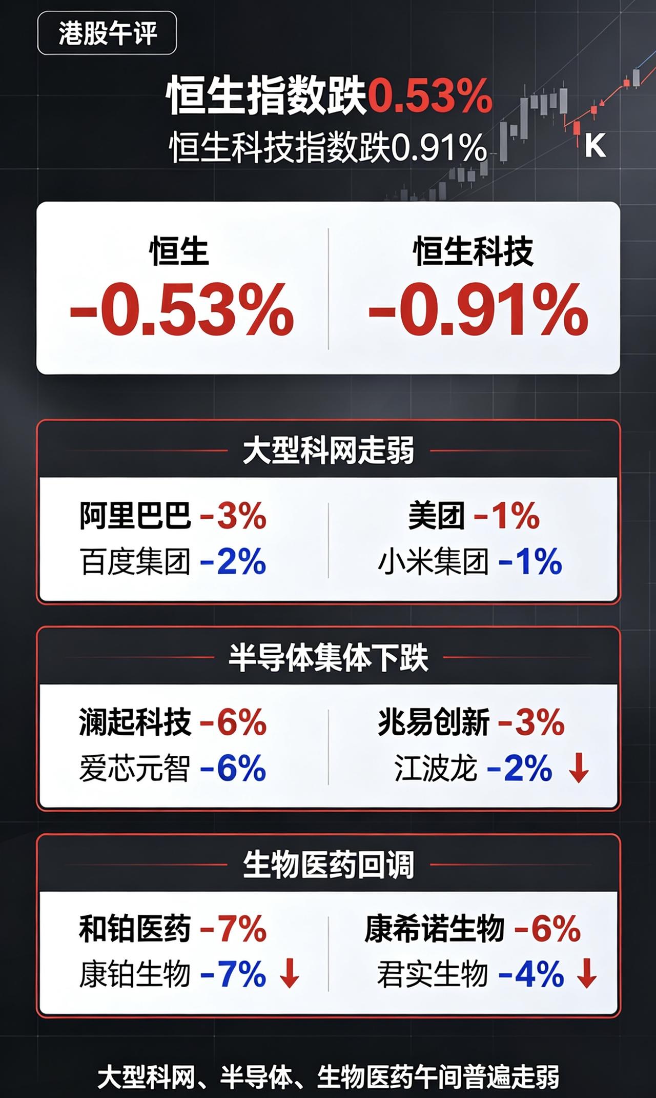 外围继续大涨创新高，港股继续下跌创新低。今日港股午评：恒生指数跌0.53%、恒生