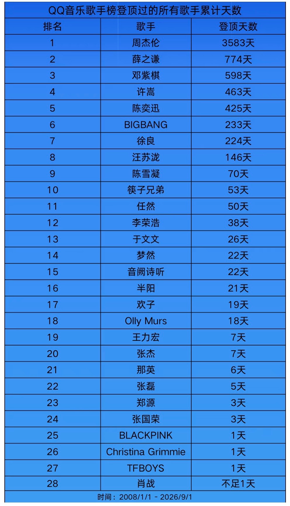 捡到一张图，内地top1薛之谦​​​