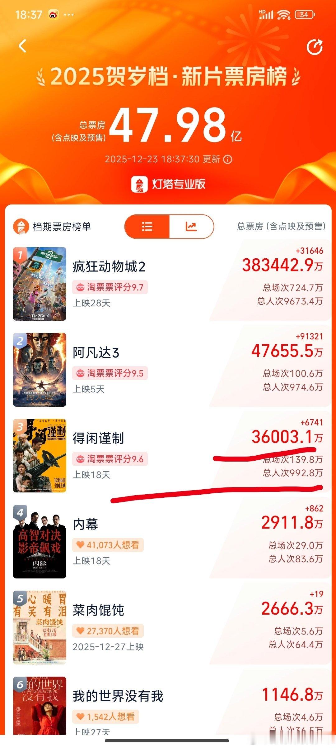 肖战首观得闲谨制几度泪目得闲谨制实时票房3.6亿了，冷档期空降宣发少国外大