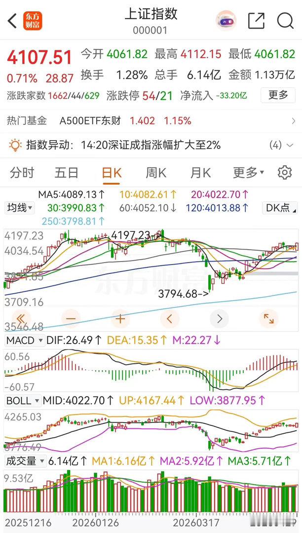 大盘低开高走，收出了一根近乎光头光脚的阳线，这走势真的太漂亮了，看来明天大盘还会