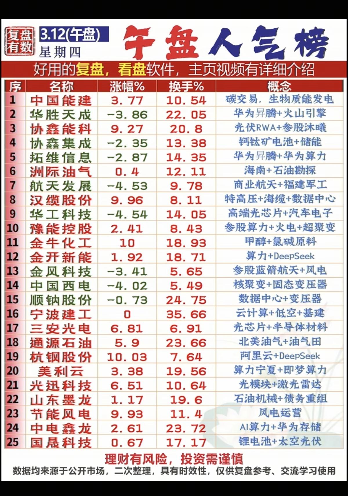 3.12周四成交活跃个股+人气热度榜！1.华为存储+AI算力2.化学原