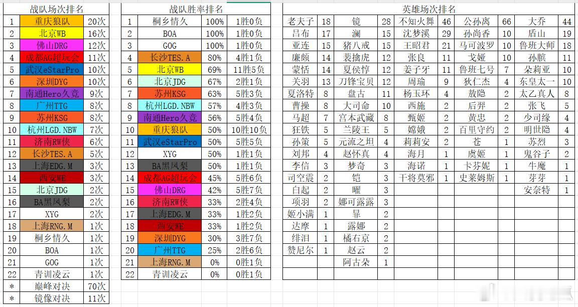 瓜友速报截至今晚巅峰对决数据​​​