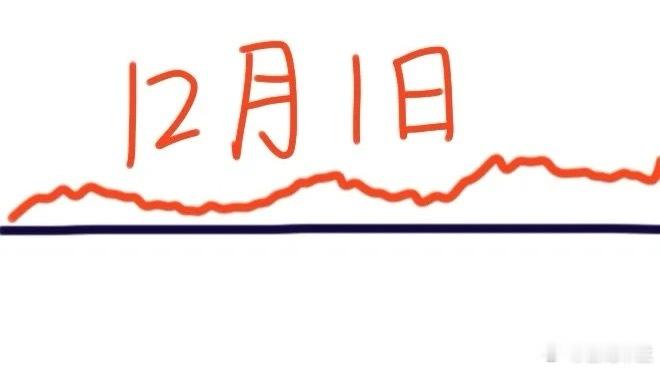 下周一是A股今年12月首个交易日，大盘会怎么走呢？下面就是我的看法：周末消息面很