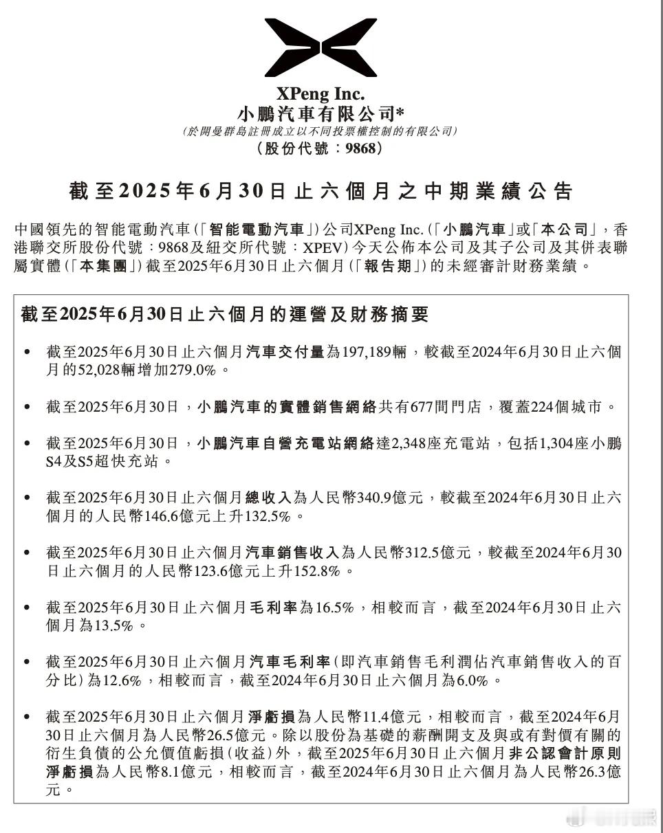 小鹏汽车25年上半年的成绩单出来了，营收340.9亿元，净亏损11.4亿元（图二