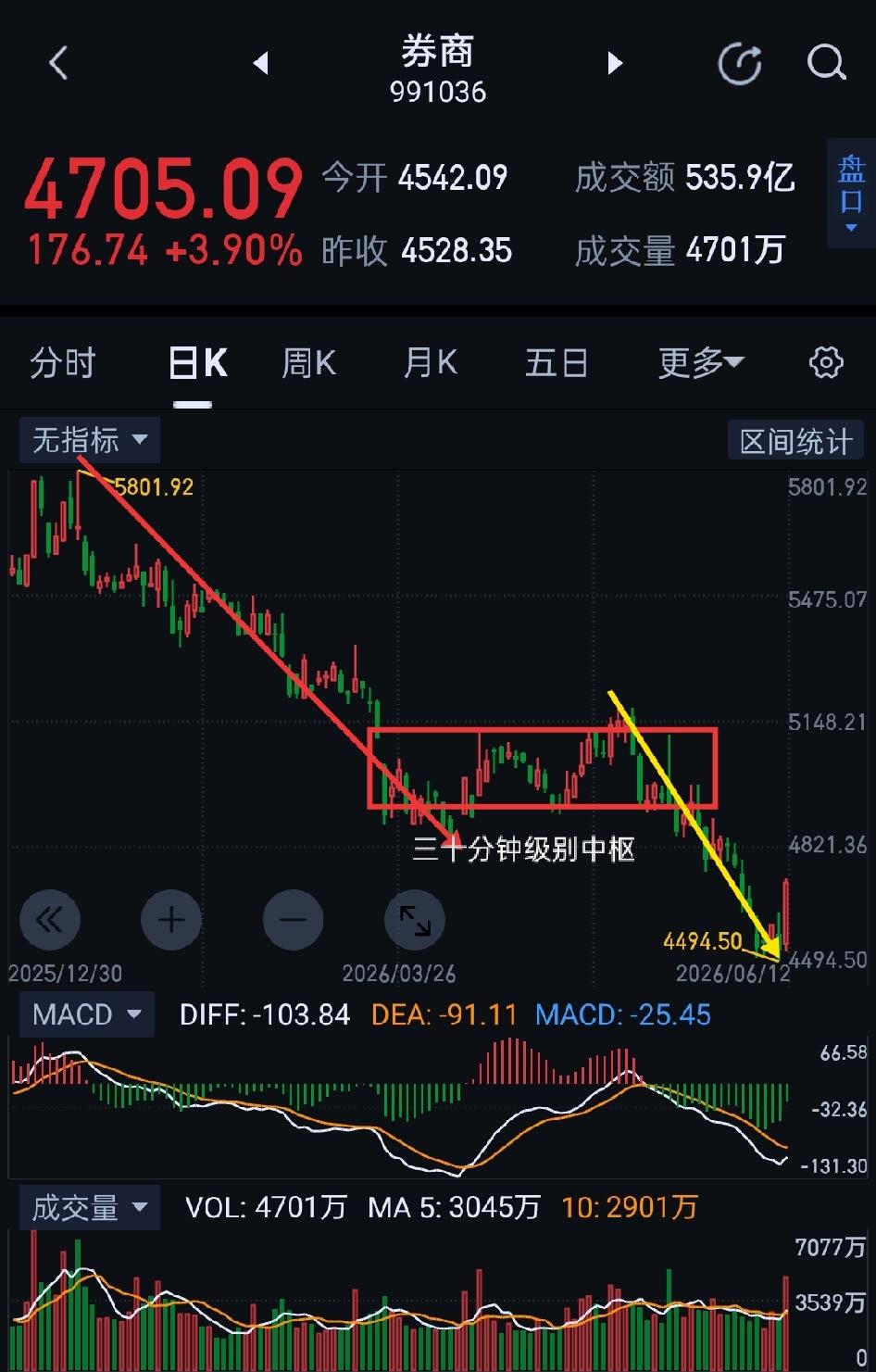 券商周评，行情起爆，还是虚晃一枪？
