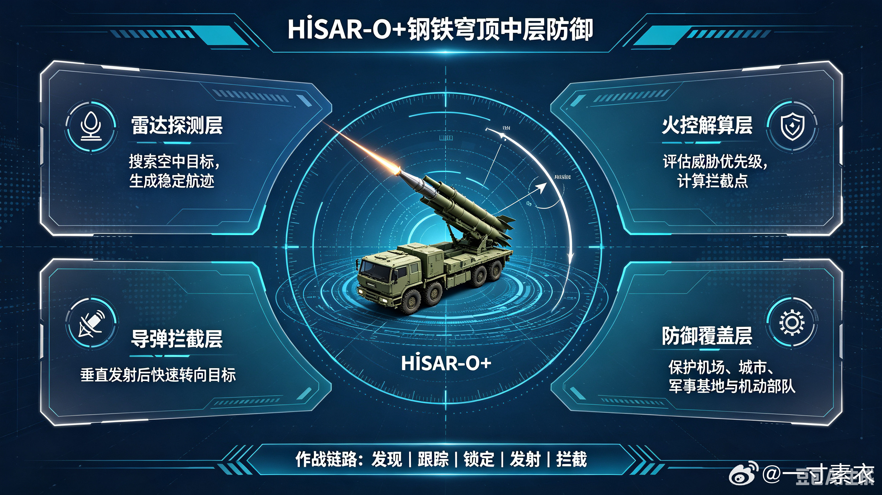 全系统全国产化设计，25公里基础射程升级后直接冲到40公里，最大拦截高...