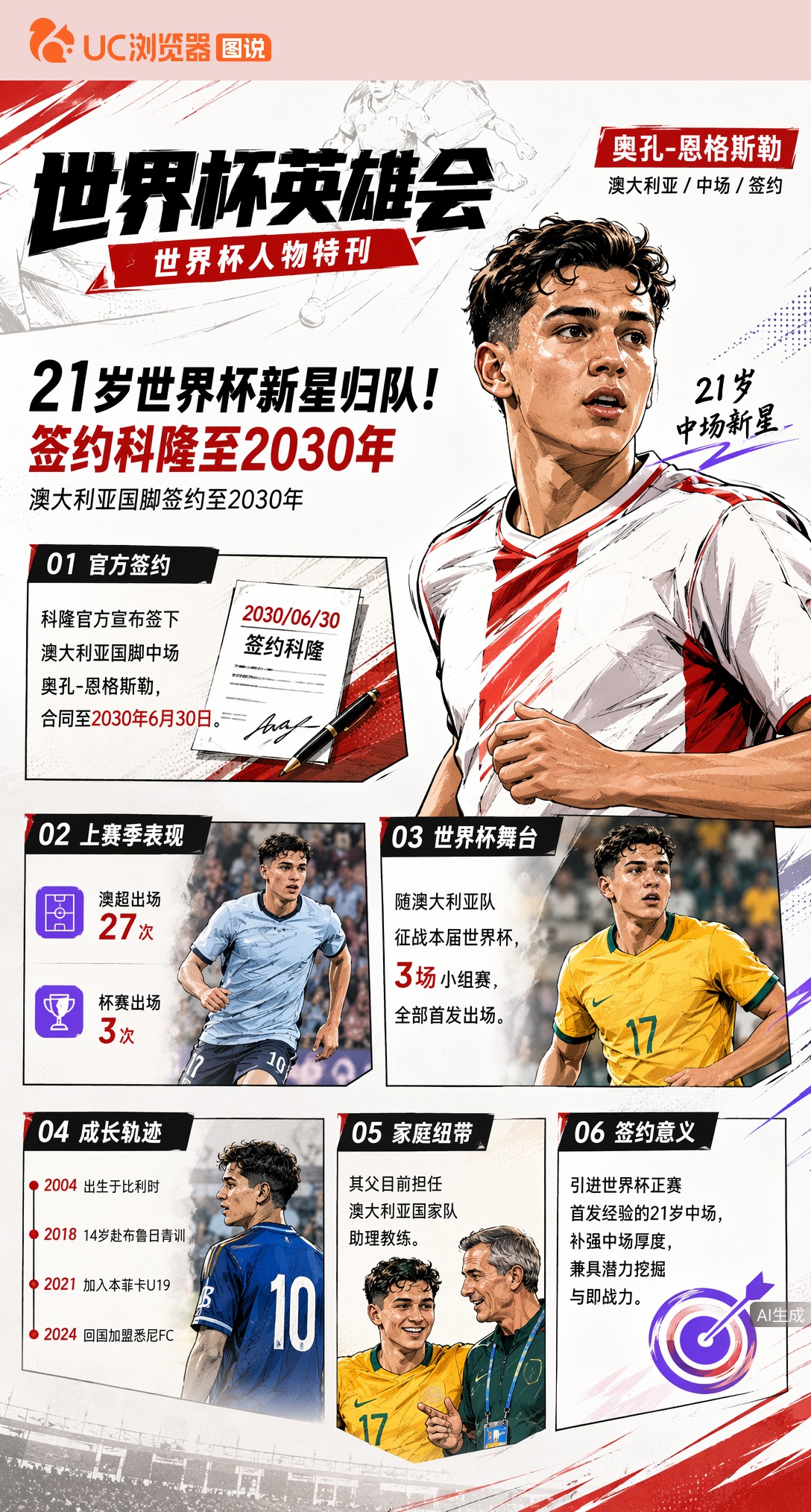 21岁世界杯新星归队！奥孔-恩格斯勒签约科隆至2030年