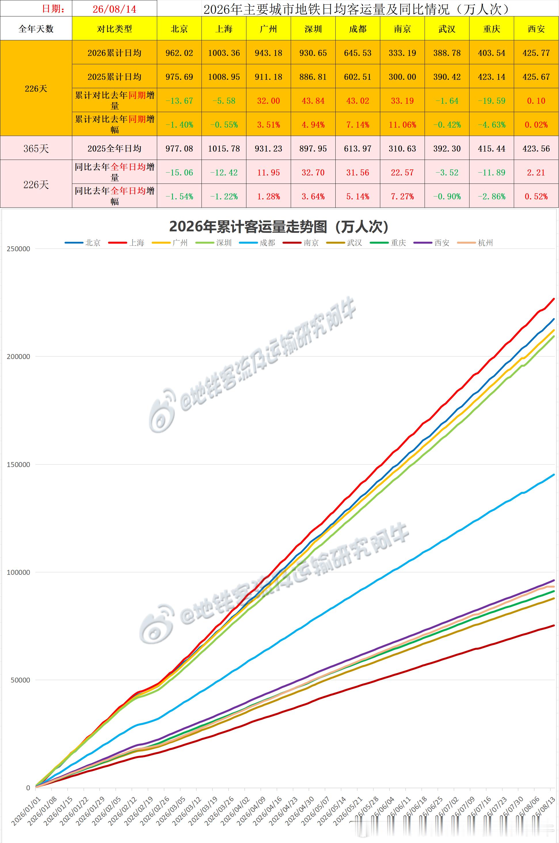 【中国城市地铁客流排行榜2026-08-14（周五，农历七月初二，中国地铁客流