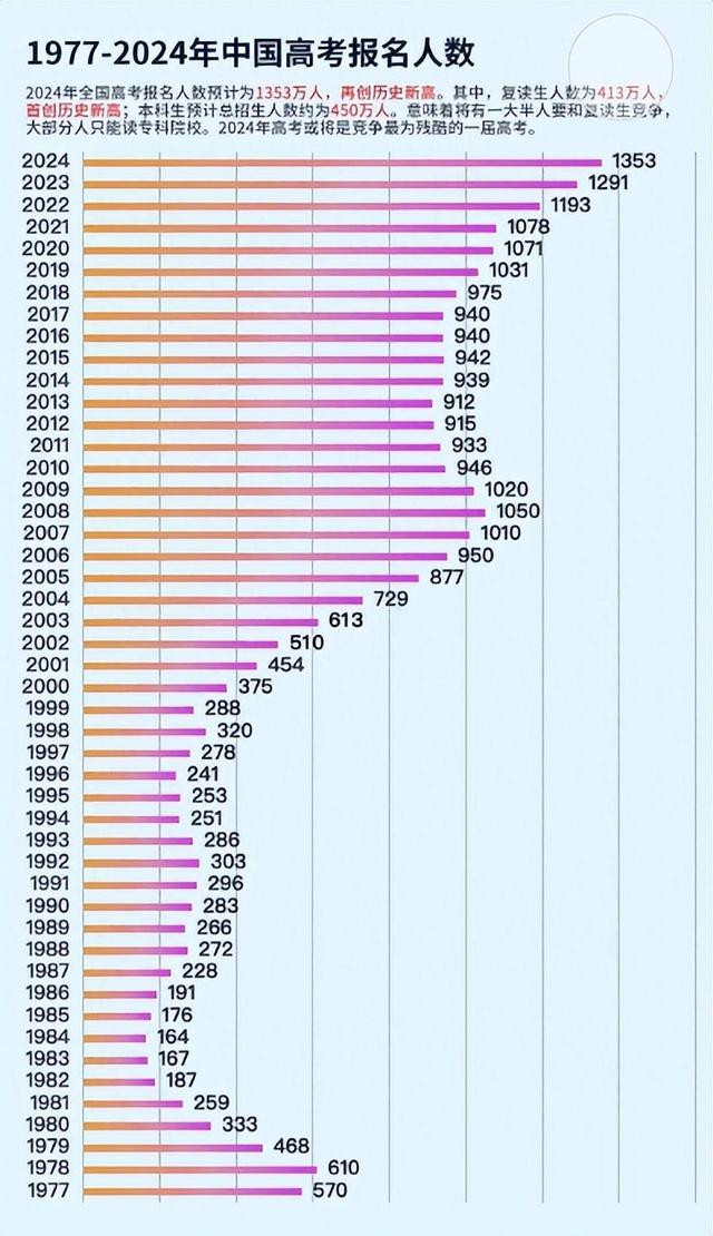 第 11 个：2024年高考有多难 能否排第三