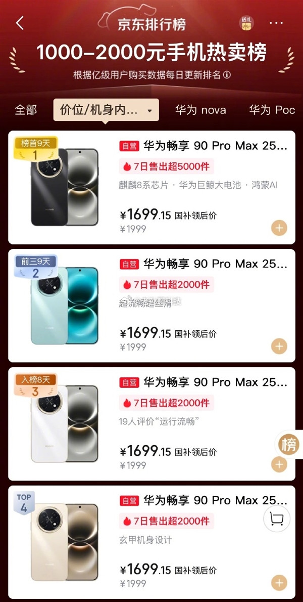 牛了个大逼，华为畅享90系列开售当天卖出25万台可能线下消费者真的不在乎游戏帧率