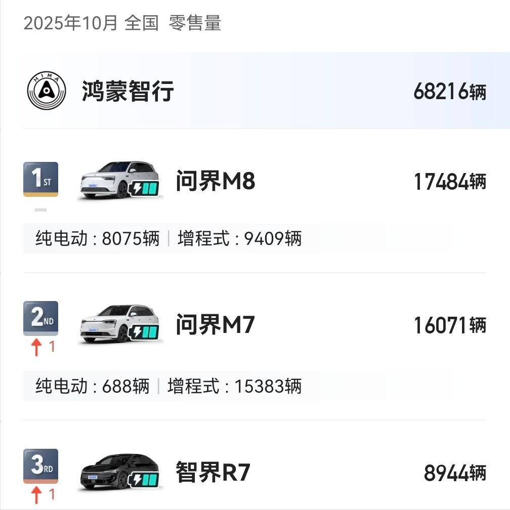 鸿蒙智行五界的详细数据来了，10月份是68216辆！问界：44352问界M