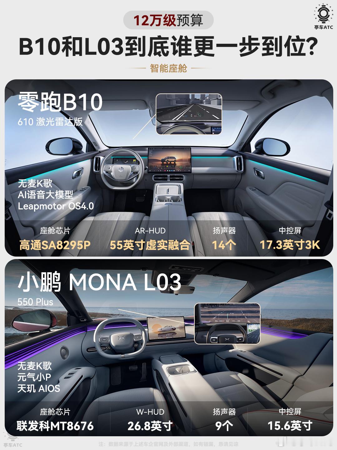 12万级热门纯电之争，零跑B10610激光雷达版和小鹏MONAL03550