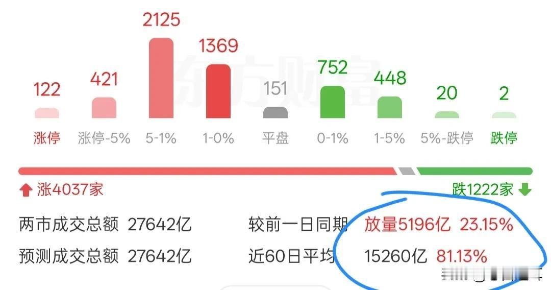 增量5196亿，市场能不能继续强势上攻，关注一个方面的信息又是一个10月8日