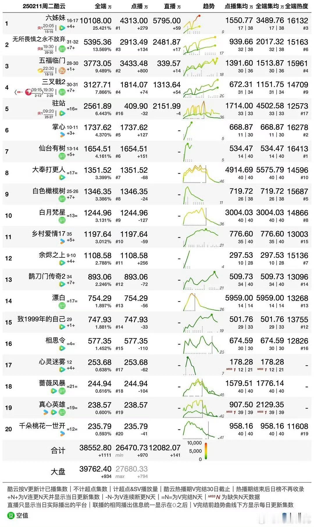 2.11日《掌心》酷云1737w，集均668w，云合1600w左右，比昨天上涨近