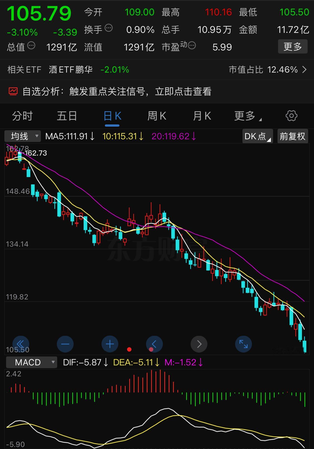 山西汾酒股价加速下跌，就看06.30前能否守住100元大关。其实，拉长时间轴，