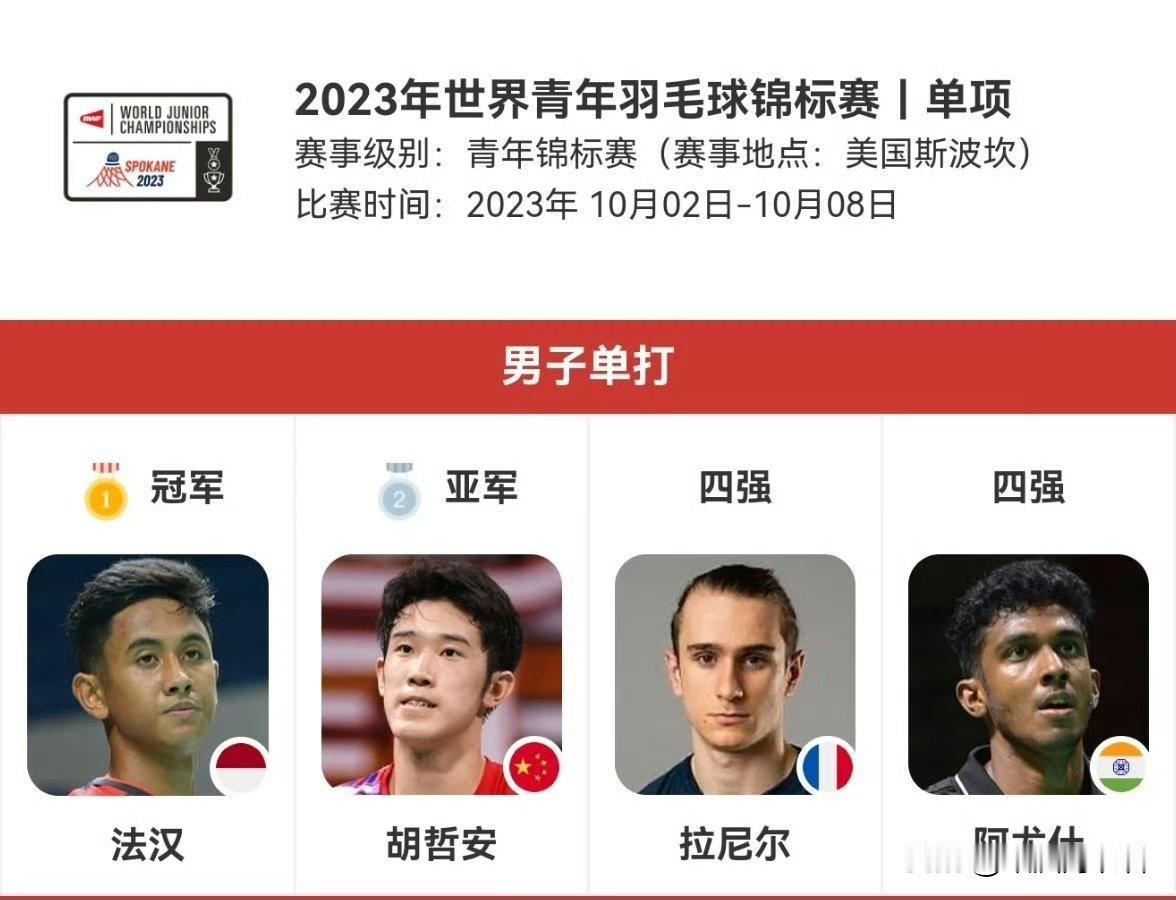 为什么只有国羽胡哲安打不上高级别公开赛？这是23年世界青年羽毛球锦标赛前四名。法