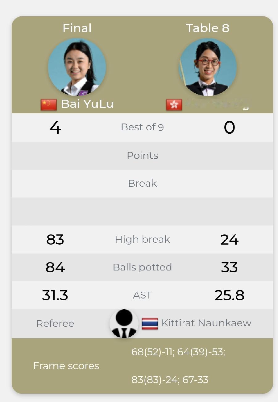 白雨露4-0吴安仪30日，女子斯诺克公开赛，白雨露与吴安仪会师决赛，9局5