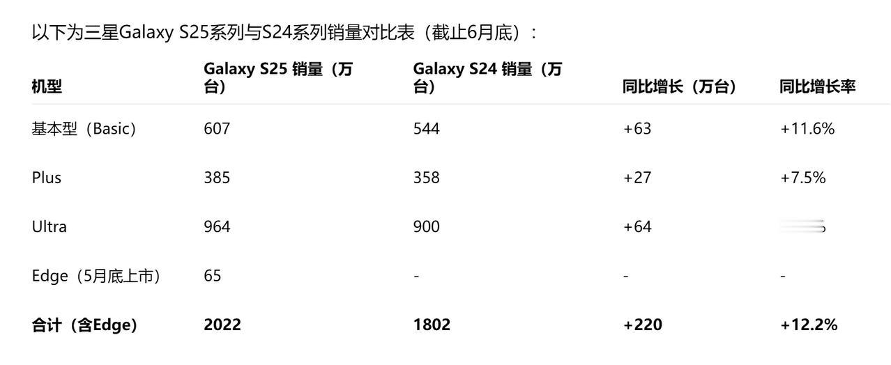 截止6月底，三星S25系列销量已经破两千万台。其中S25Ultra销量96