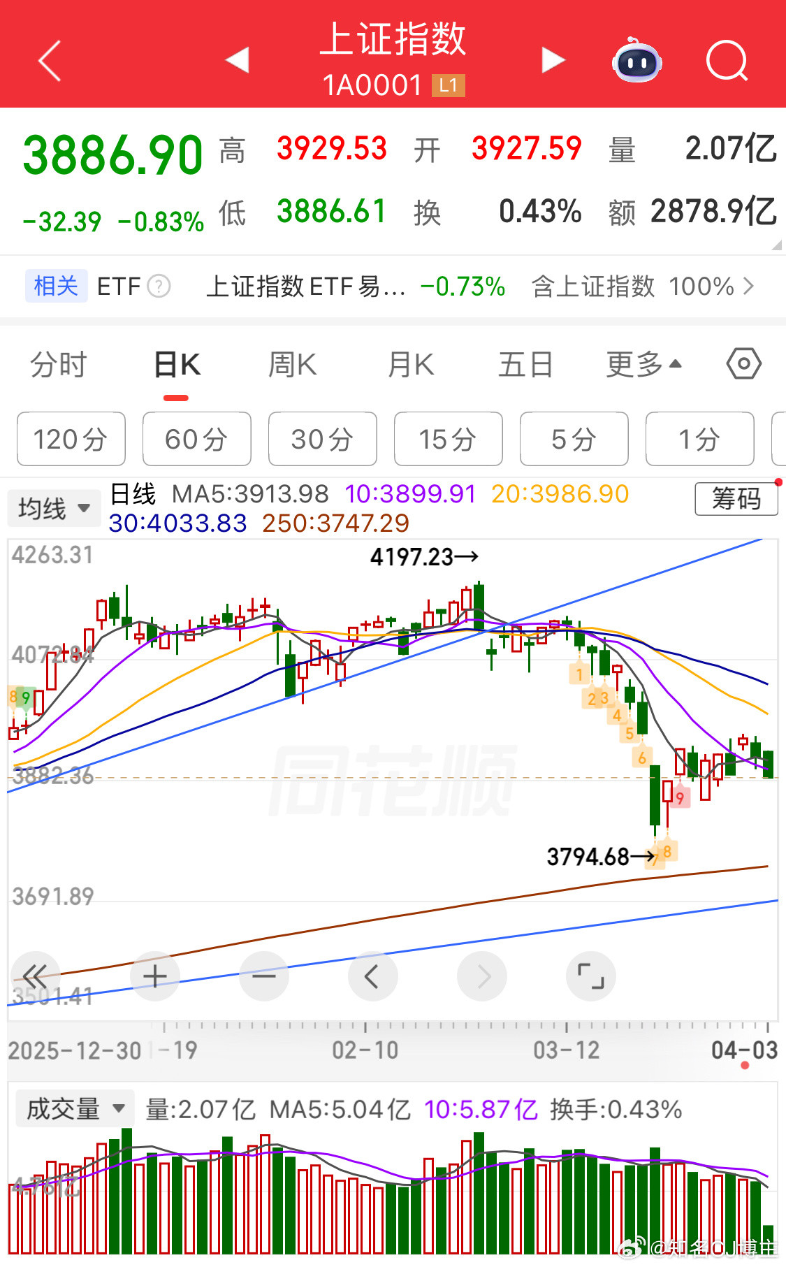 缩量，是为了变盘！而不是企稳很多人尬吹地量……好咯，下周一给你整放量大阴线